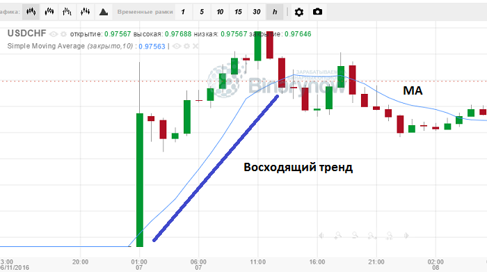 Определение тренда при помощи МА